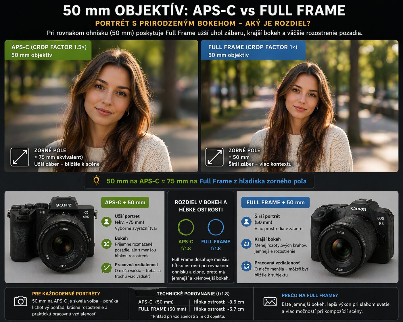 porovnanie 50 mm objektívu na aps-c pri portréte s prirodzeným bokehom