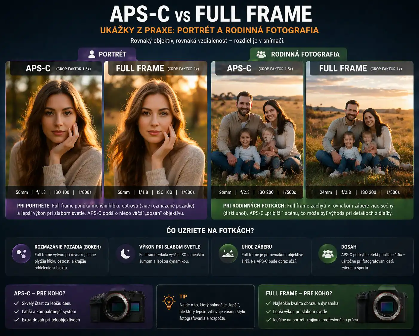 ukážka portrétu a rodinnej fotografie pri rozhodovaní medzi aps-c a full frame