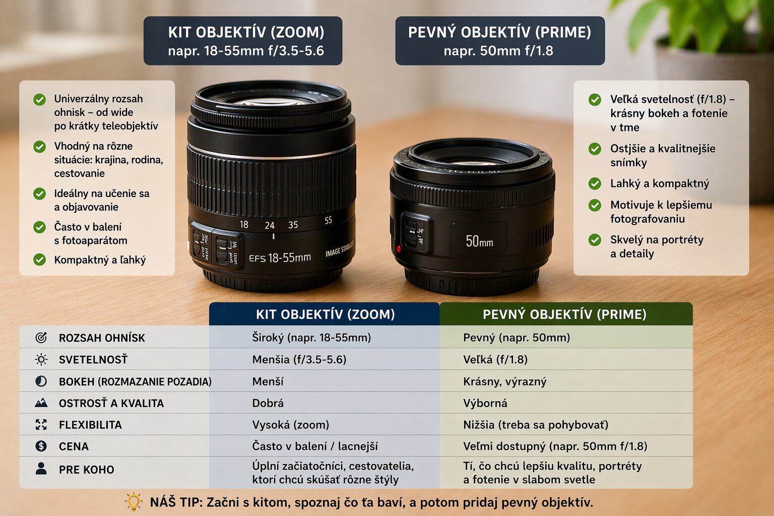 kit objektív a pevný objektív vedľa seba pri porovnaní pre začiatočníka