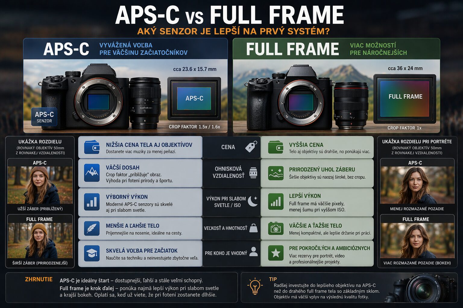 porovnanie aps-c a full frame fotoaparátu pri výbere prvého systému