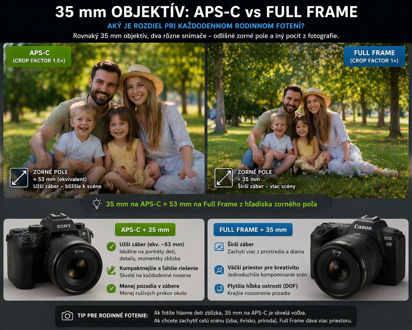 porovnanie 35 mm objektívu na aps-c pri každodennom rodinnom fotení